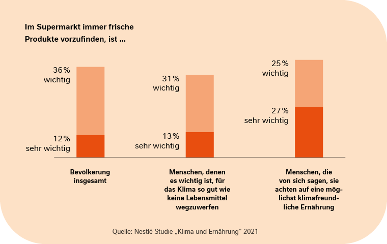 Umfrage, ob es Menschen wichtig ist, dass immer frische Produkte vorzufinden sind