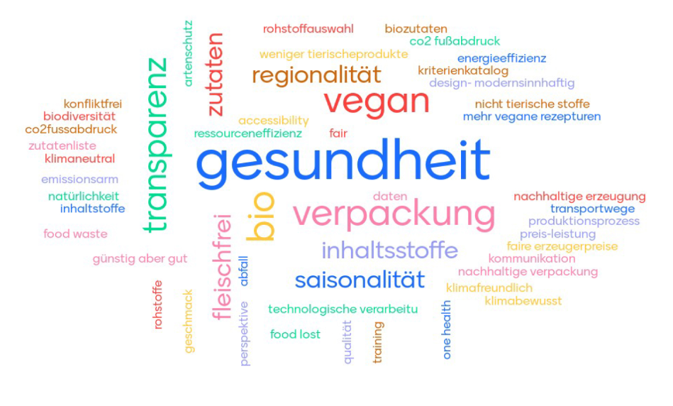Ergebnisse der Stichwortsammlung „Was bedeutet Transformation in der Landwirtschaft für Sie?“