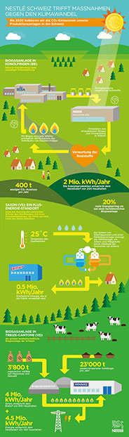 Infografik Klimaschutz durch Nestlé Schweiz