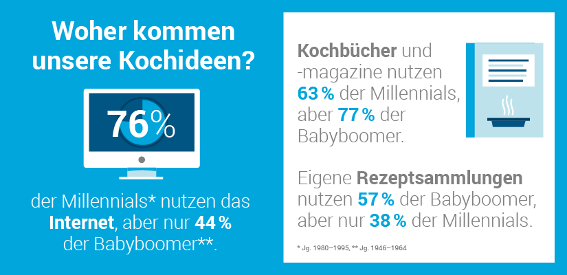 Woher kommen unsere Kochideen