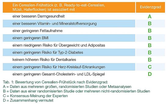 Womit Studienteilnehmer ein Cerealienfrühstück verbinden