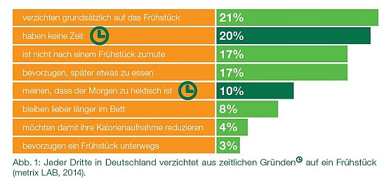 Die Nestlé Frühstücksstudie zeigt das Verhalten von Frühstücksverweigerern.