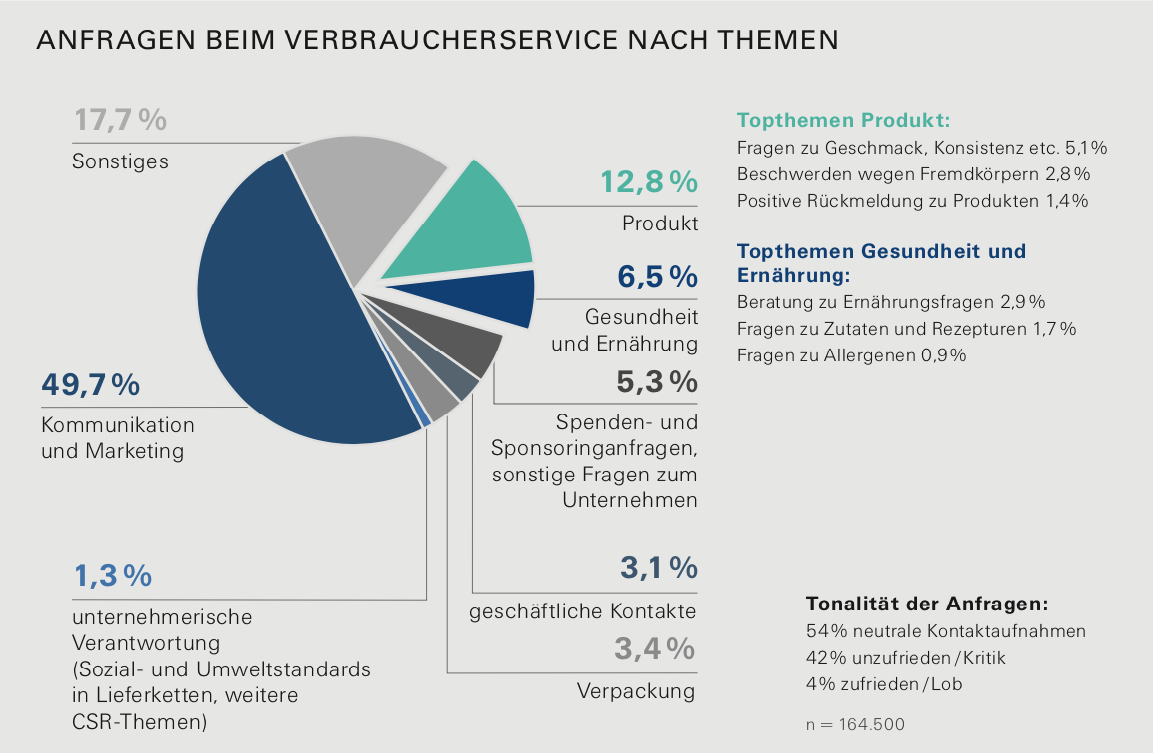 Anfragen beim Verbraucherservice nach Themen