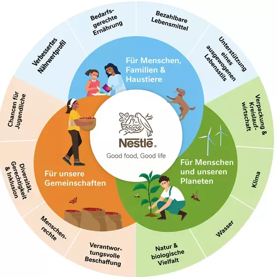 Grafik Nestle