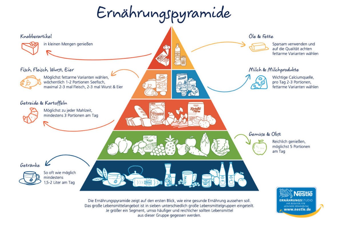 Nestlé Ernährungspyramide