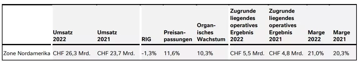 Nestlé veröffentlicht Resultate für das Gesamtjahr 2022