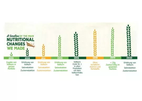 Vollkorn Timeline