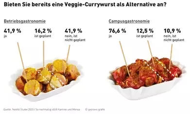 Vegane Currywurst