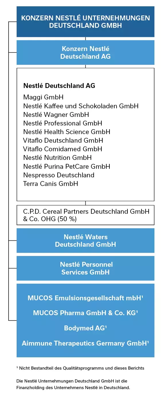 Konzern Nestlé Unternehmungen Deutschland GmbH