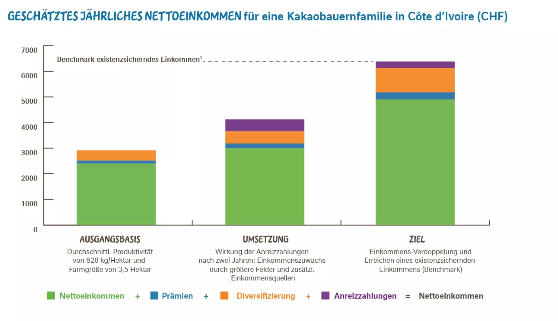 GeschätzTes jährliches Nettoeinkommen für eine Kakaobauernfamilie