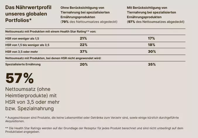 Nährwertprofil