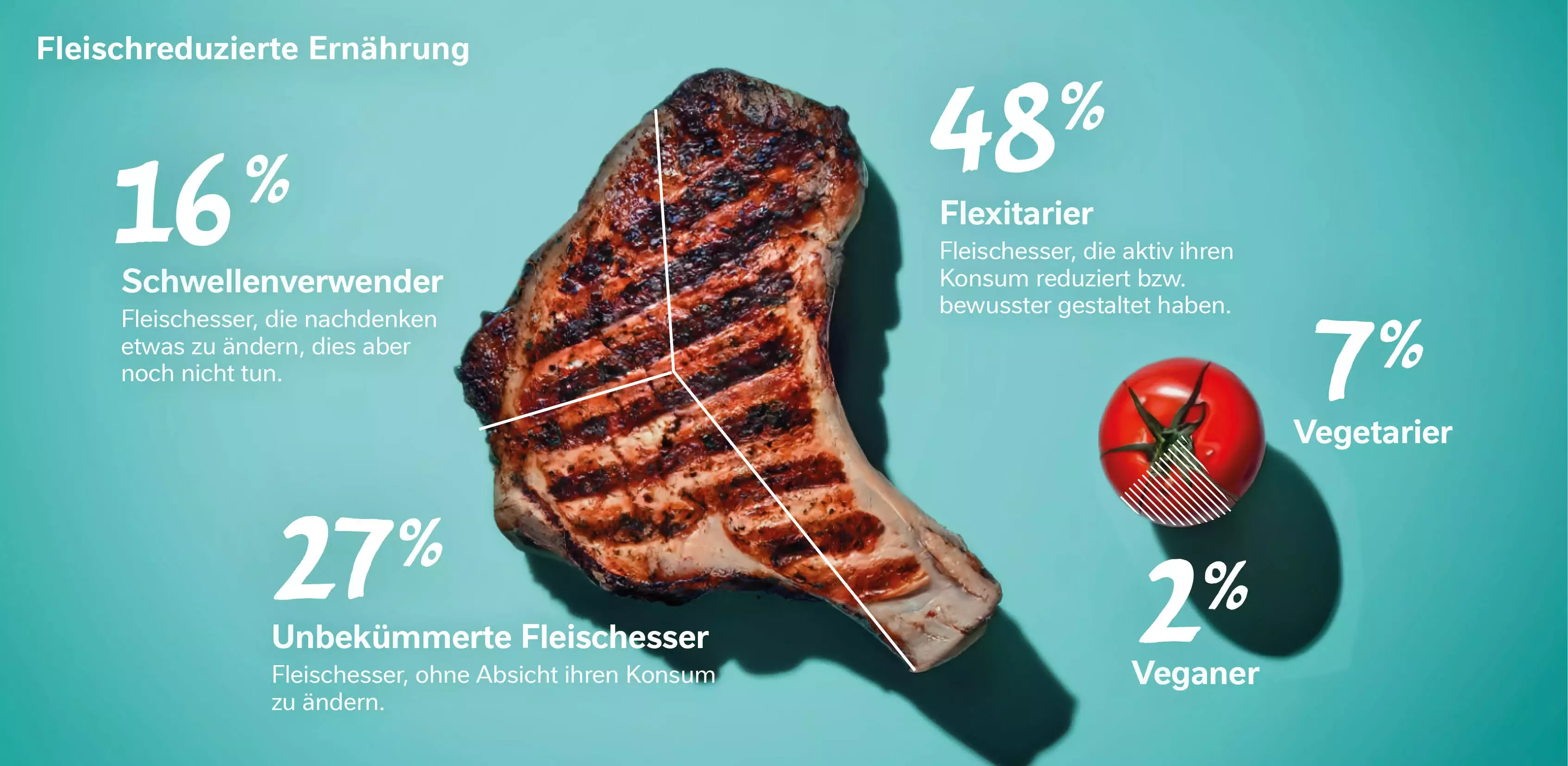 Nestle_Studie - Fleisch