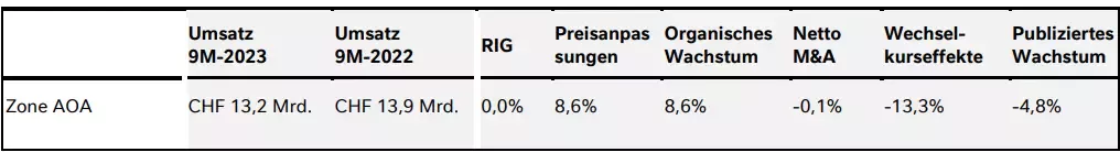 Q3 Zahlen 2023 - Tabelle 4