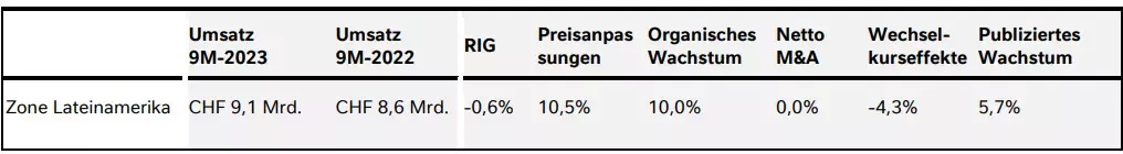 Q3 Zahlen 2023 - Tabelle 5