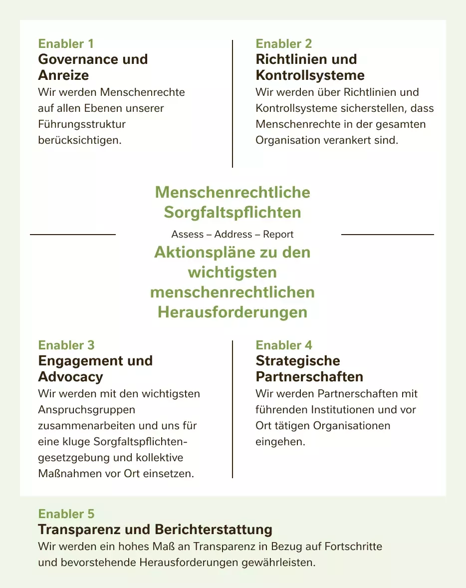 Fünf zentrale Faktoren
