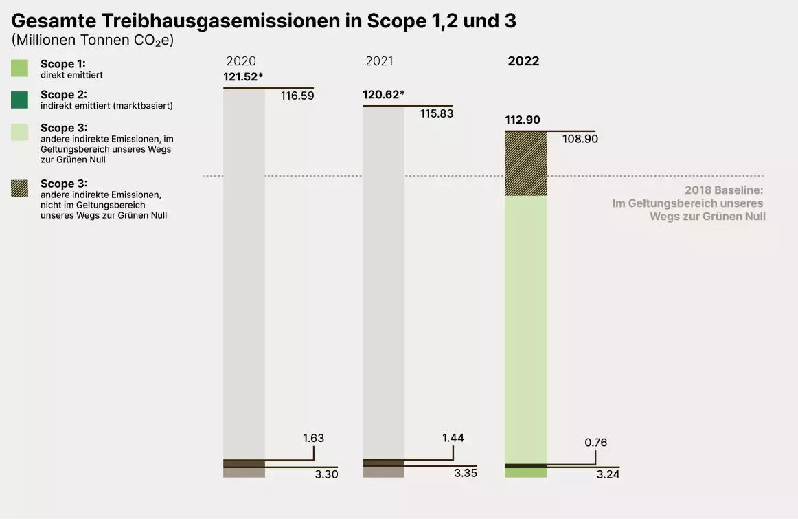 Total Scope Tabelle