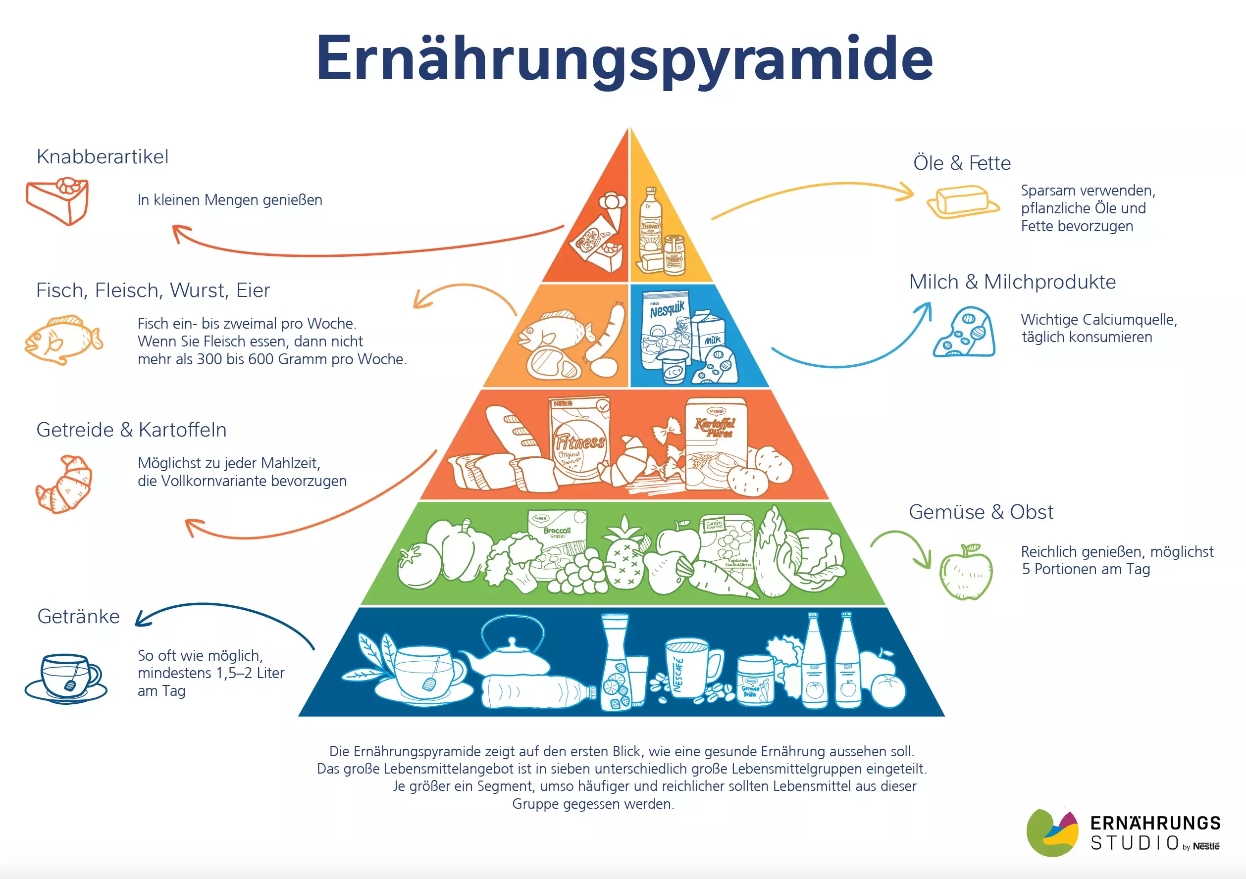 Ernährungspyramide
